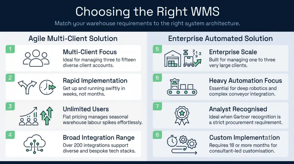 Choosing the right wms comparison infographic | clarus wms A split-screen infographic titled choosing the right wms that compares an agile multi-client solution on the left with an enterprise automated solution on the right, highlighting the key features, scaling capabilities, and implementation times for each software architecture to help buyers match their warehouse requirements.
